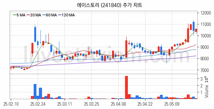 대체불가토큰 NFT 관련주 에이스토리 주식 종목의 분석 시점 기준 최근 일봉 차트