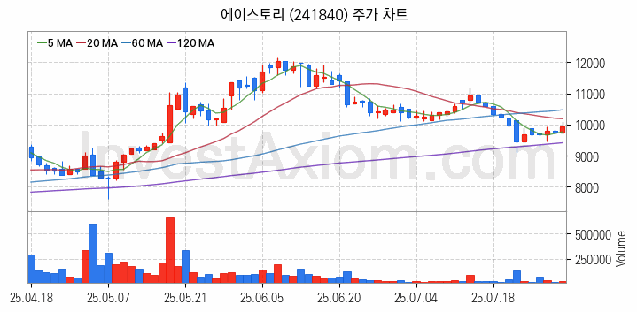 대체불가토큰 NFT 관련주 에이스토리 주식 종목의 분석 시점 기준 최근 일봉 차트