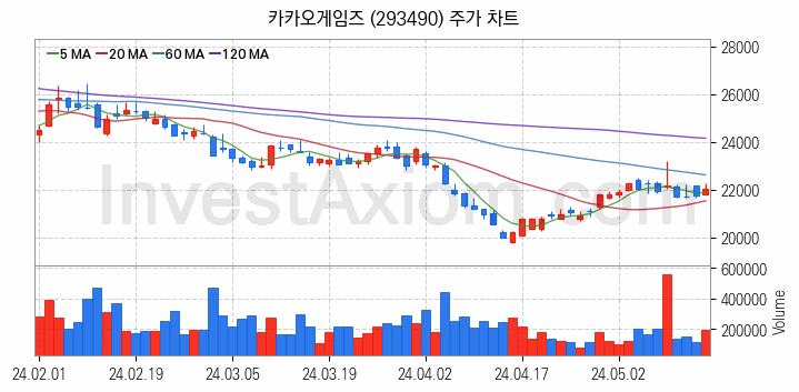 대체불가토큰 NFT 관련주 카카오게임즈 주식 종목의 분석 시점 기준 최근 일봉 차트