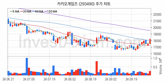 대체불가토큰 NFT 관련주 카카오게임즈 주식 종목의 분석 시점 기준 최근 일봉 차트