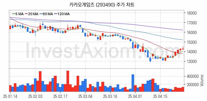 대체불가토큰 NFT 관련주 카카오게임즈 주식 종목의 분석 시점 기준 최근 일봉 차트