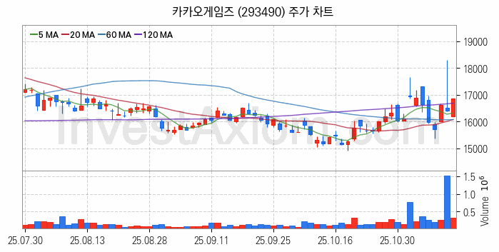 대체불가토큰 NFT 관련주 카카오게임즈 주식 종목의 분석 시점 기준 최근 일봉 차트