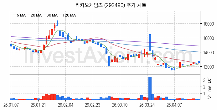 대체불가토큰 NFT 관련주 카카오게임즈 주식 종목의 분석 시점 기준 최근 일봉 차트