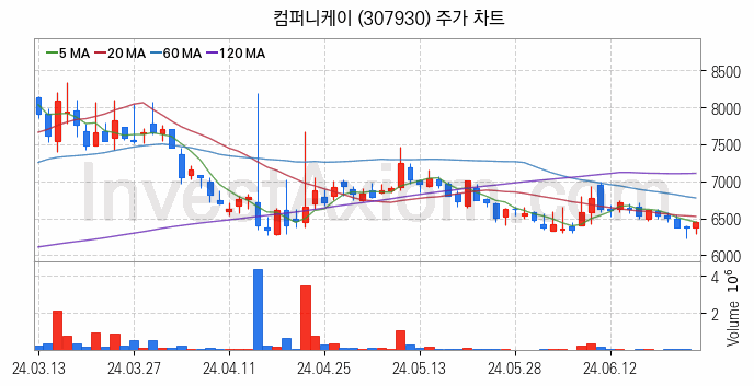 대체불가토큰 NFT 관련주 컴퍼니케이 주식 종목의 분석 시점 기준 최근 일봉 차트