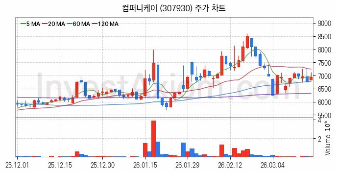 대체불가토큰 NFT 관련주 컴퍼니케이 주식 종목의 분석 시점 기준 최근 일봉 차트