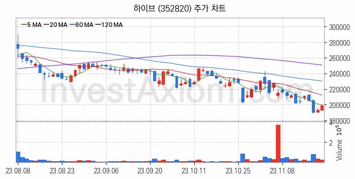 대체불가토큰 NFT 관련주 하이브 주식 종목의 분석 시점 기준 최근 일봉 차트