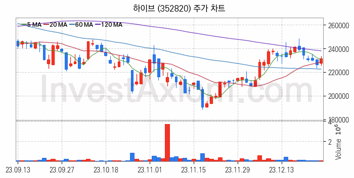 대체불가토큰 NFT 관련주 하이브 주식 종목의 분석 시점 기준 최근 일봉 차트