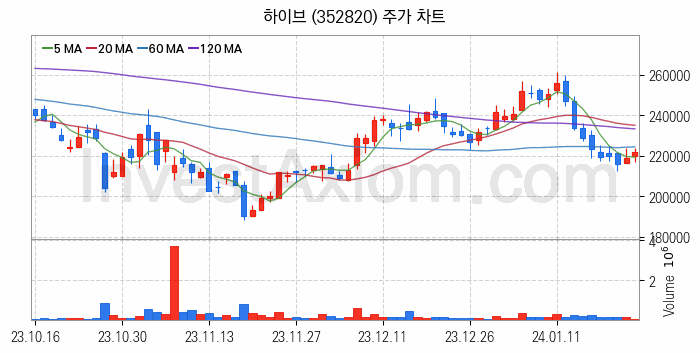 대체불가토큰 NFT 관련주 하이브 주식 종목의 분석 시점 기준 최근 일봉 차트