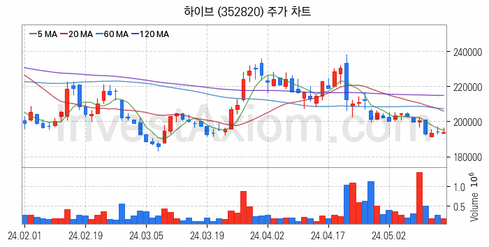 대체불가토큰 NFT 관련주 하이브 주식 종목의 분석 시점 기준 최근 일봉 차트