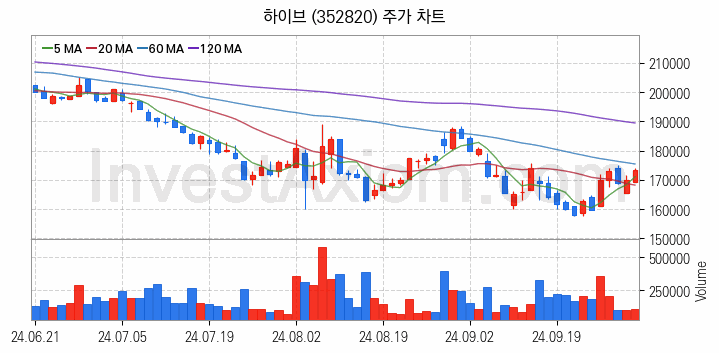 대체불가토큰 NFT 관련주 하이브 주식 종목의 분석 시점 기준 최근 일봉 차트