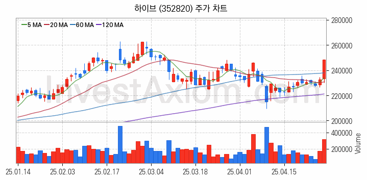 대체불가토큰 NFT 관련주 하이브 주식 종목의 분석 시점 기준 최근 일봉 차트