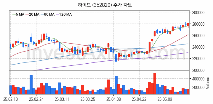 대체불가토큰 NFT 관련주 하이브 주식 종목의 분석 시점 기준 최근 일봉 차트