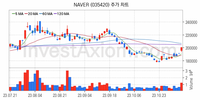 대표 인터넷 관련주 NAVER 주식 종목의 분석 시점 기준 최근 일봉 차트