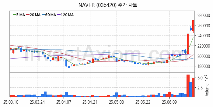 대표 인터넷 관련주 NAVER 주식 종목의 분석 시점 기준 최근 일봉 차트