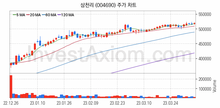 도시가스 관련주 삼천리 주식 종목의 분석 시점 기준 최근 일봉 차트