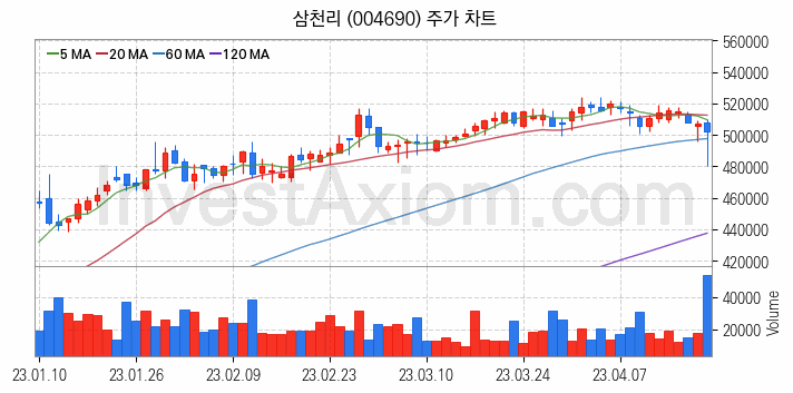 도시가스 관련주 삼천리 주식 종목의 분석 시점 기준 최근 일봉 차트