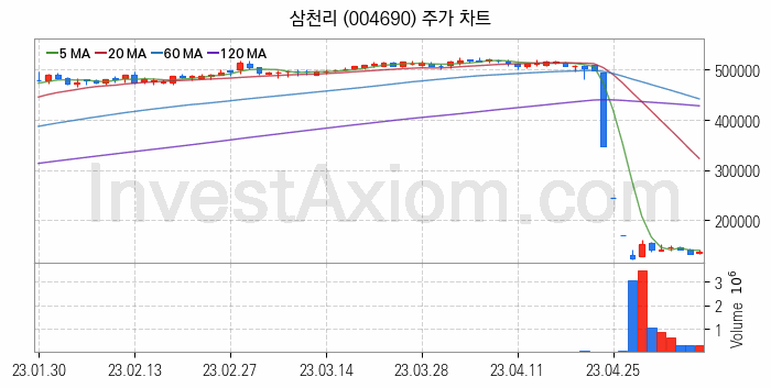 도시가스 관련주 삼천리 주식 종목의 분석 시점 기준 최근 일봉 차트