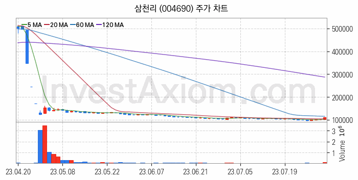 도시가스 관련주 삼천리 주식 종목의 분석 시점 기준 최근 일봉 차트