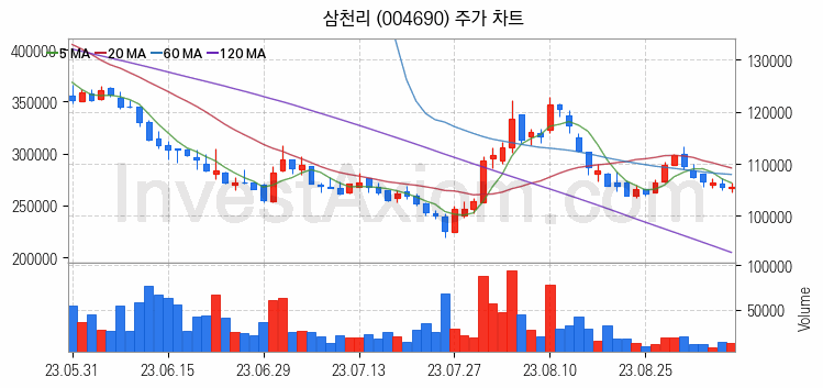 도시가스 관련주 삼천리 주식 종목의 분석 시점 기준 최근 일봉 차트