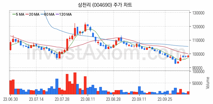 도시가스 관련주 삼천리 주식 종목의 분석 시점 기준 최근 일봉 차트