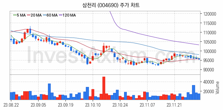 도시가스 관련주 삼천리 주식 종목의 분석 시점 기준 최근 일봉 차트