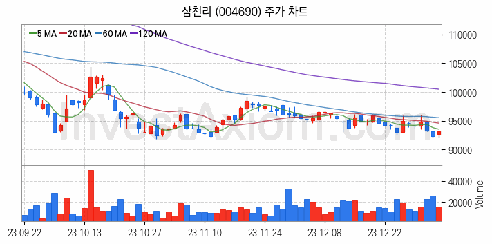 도시가스 관련주 삼천리 주식 종목의 분석 시점 기준 최근 일봉 차트