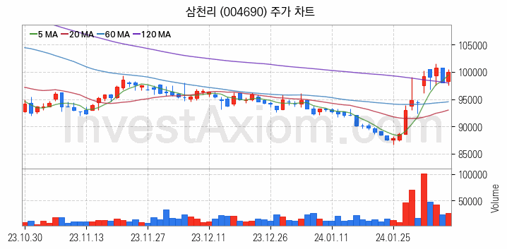 도시가스 관련주 삼천리 주식 종목의 분석 시점 기준 최근 일봉 차트