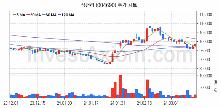 도시가스 관련주 삼천리 주식 종목의 분석 시점 기준 최근 일봉 차트