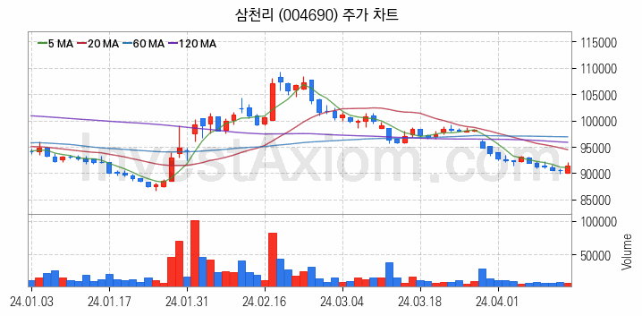 도시가스 관련주 삼천리 주식 종목의 분석 시점 기준 최근 일봉 차트