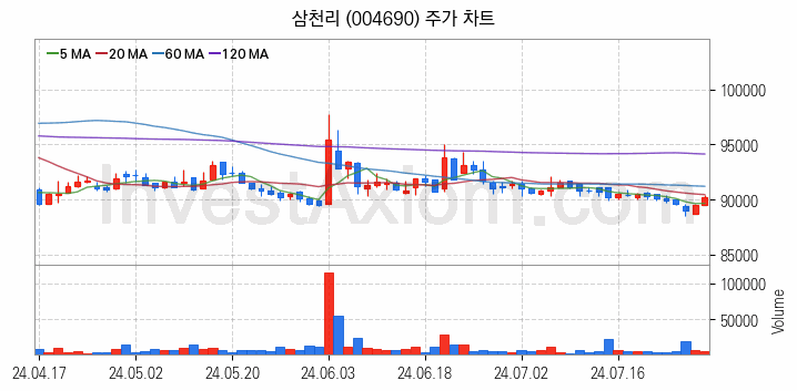 도시가스 관련주 삼천리 주식 종목의 분석 시점 기준 최근 일봉 차트