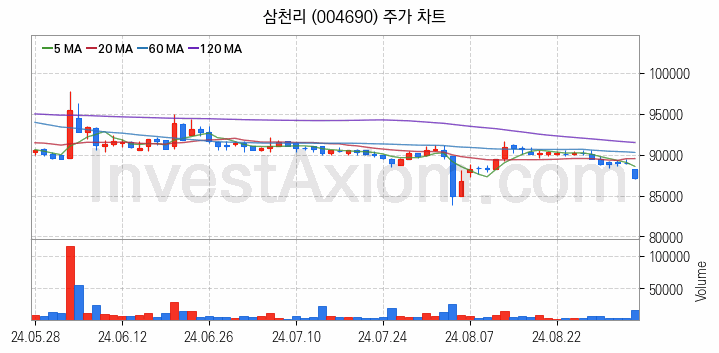 도시가스 관련주 삼천리 주식 종목의 분석 시점 기준 최근 일봉 차트