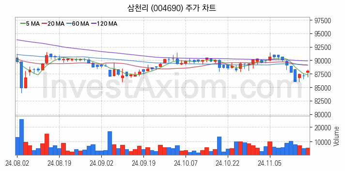 도시가스 관련주 삼천리 주식 종목의 분석 시점 기준 최근 일봉 차트