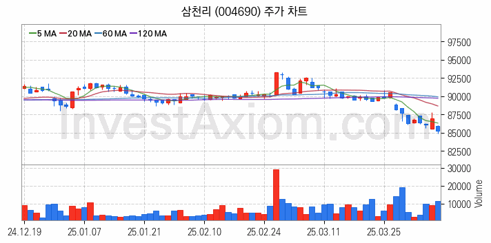 도시가스 관련주 삼천리 주식 종목의 분석 시점 기준 최근 일봉 차트