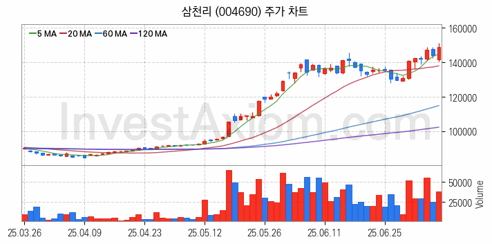 도시가스 관련주 삼천리 주식 종목의 분석 시점 기준 최근 일봉 차트