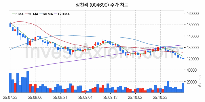 도시가스 관련주 삼천리 주식 종목의 분석 시점 기준 최근 일봉 차트