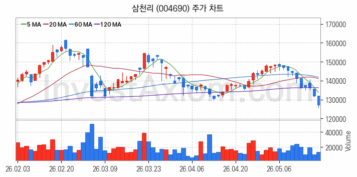 도시가스 관련주 삼천리 주식 종목의 분석 시점 기준 최근 일봉 차트