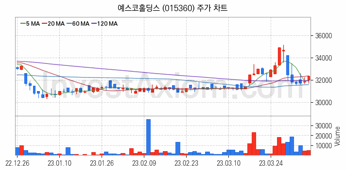 도시가스 관련주 예스코홀딩스 주식 종목의 분석 시점 기준 최근 일봉 차트