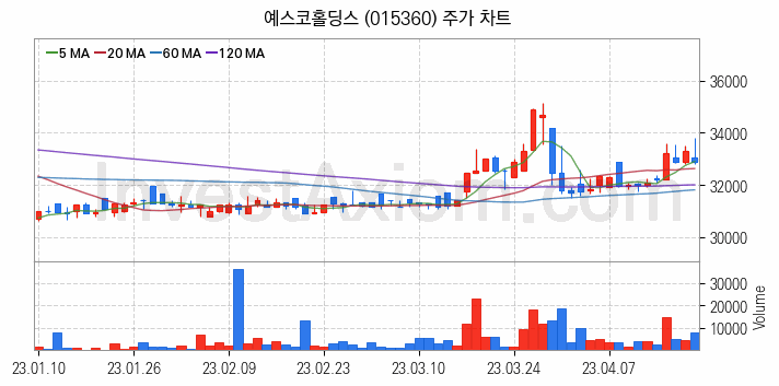 도시가스 관련주 예스코홀딩스 주식 종목의 분석 시점 기준 최근 일봉 차트