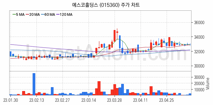 도시가스 관련주 예스코홀딩스 주식 종목의 분석 시점 기준 최근 일봉 차트