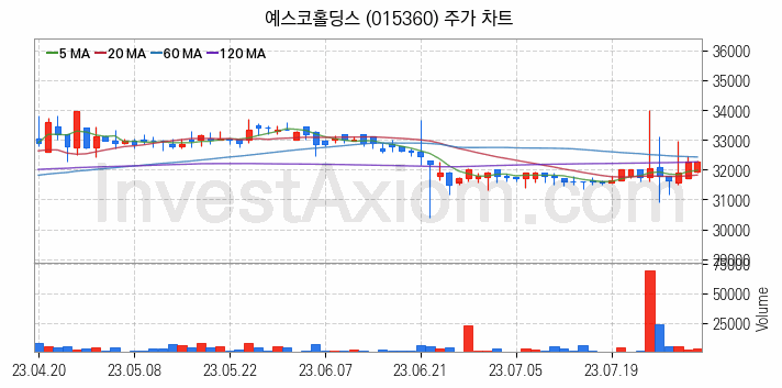 도시가스 관련주 예스코홀딩스 주식 종목의 분석 시점 기준 최근 일봉 차트