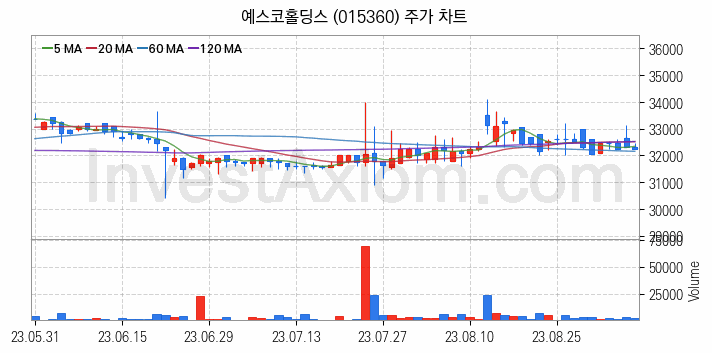 도시가스 관련주 예스코홀딩스 주식 종목의 분석 시점 기준 최근 일봉 차트