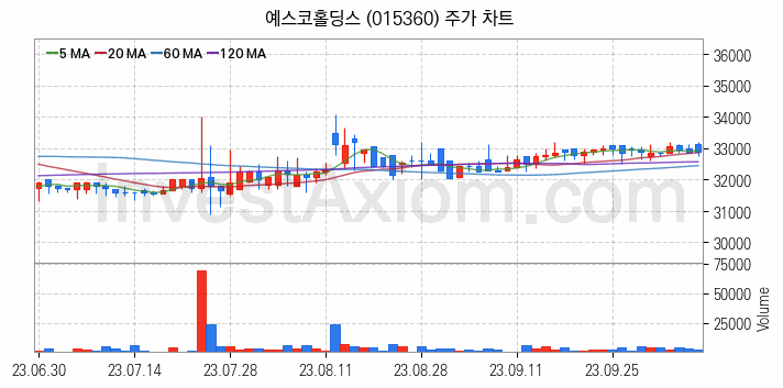 도시가스 관련주 예스코홀딩스 주식 종목의 분석 시점 기준 최근 일봉 차트