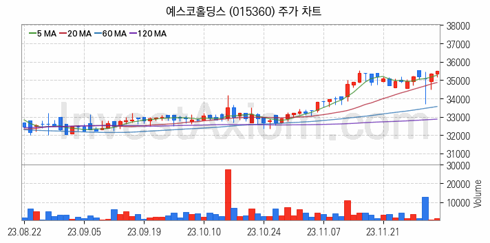 도시가스 관련주 예스코홀딩스 주식 종목의 분석 시점 기준 최근 일봉 차트