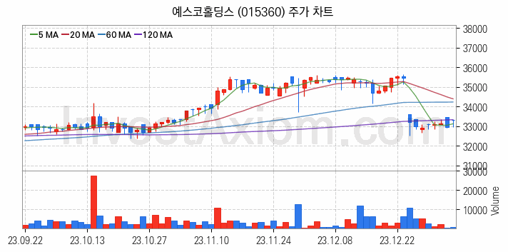 도시가스 관련주 예스코홀딩스 주식 종목의 분석 시점 기준 최근 일봉 차트