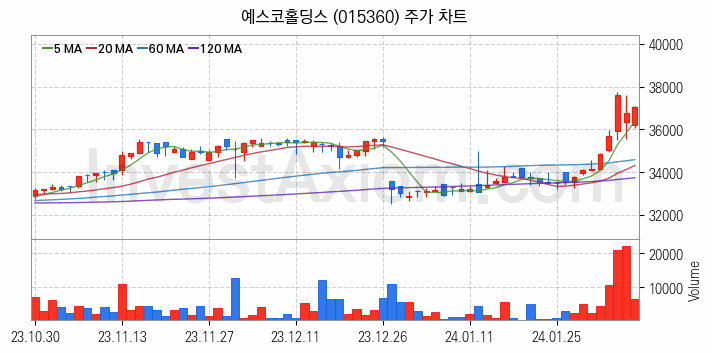 도시가스 관련주 예스코홀딩스 주식 종목의 분석 시점 기준 최근 일봉 차트