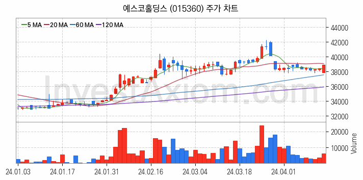 도시가스 관련주 예스코홀딩스 주식 종목의 분석 시점 기준 최근 일봉 차트