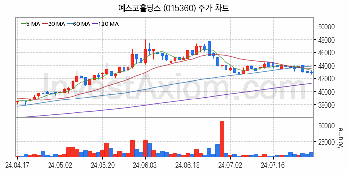 도시가스 관련주 예스코홀딩스 주식 종목의 분석 시점 기준 최근 일봉 차트