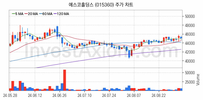 도시가스 관련주 예스코홀딩스 주식 종목의 분석 시점 기준 최근 일봉 차트