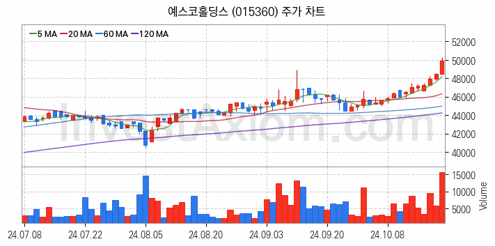 도시가스 관련주 예스코홀딩스 주식 종목의 분석 시점 기준 최근 일봉 차트