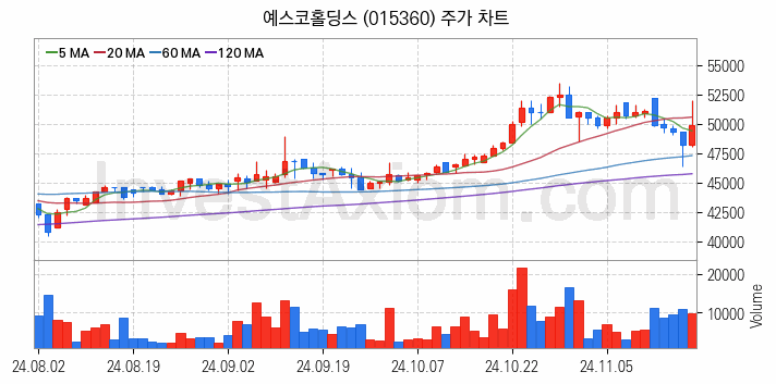 도시가스 관련주 예스코홀딩스 주식 종목의 분석 시점 기준 최근 일봉 차트